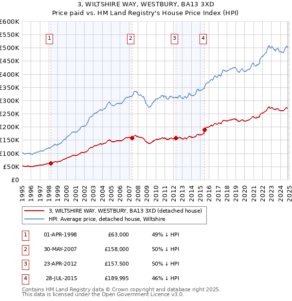 3, WILTSHIRE WAY, WESTBURY, BA13 3XD: Price paid vs HM Land Registry's House Price Index