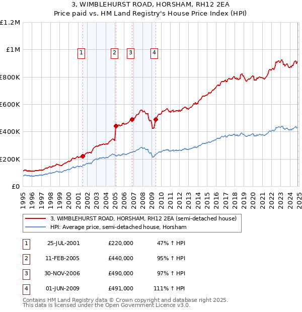 3, WIMBLEHURST ROAD, HORSHAM, RH12 2EA: Price paid vs HM Land Registry's House Price Index