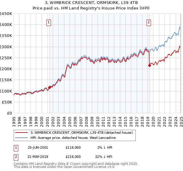 3, WIMBRICK CRESCENT, ORMSKIRK, L39 4TB: Price paid vs HM Land Registry's House Price Index