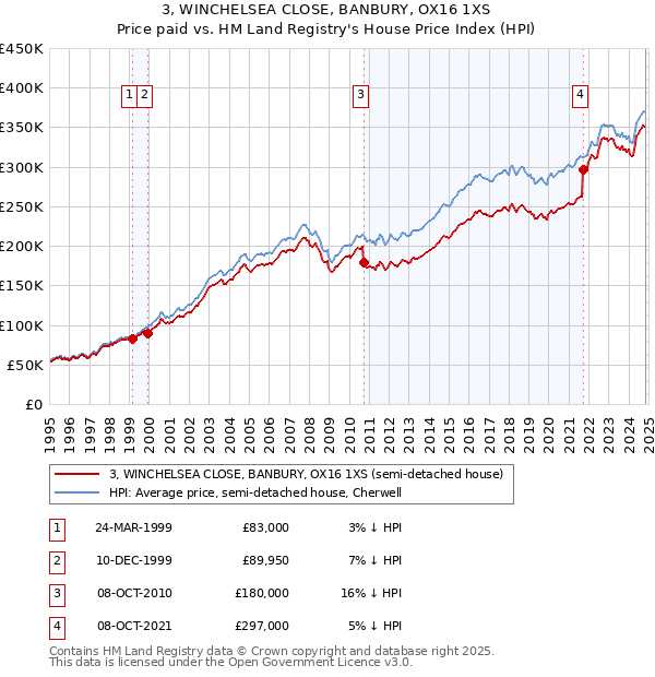 3, WINCHELSEA CLOSE, BANBURY, OX16 1XS: Price paid vs HM Land Registry's House Price Index