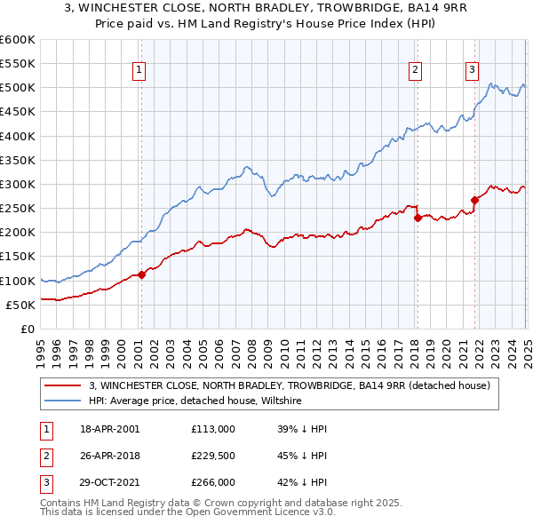 3, WINCHESTER CLOSE, NORTH BRADLEY, TROWBRIDGE, BA14 9RR: Price paid vs HM Land Registry's House Price Index