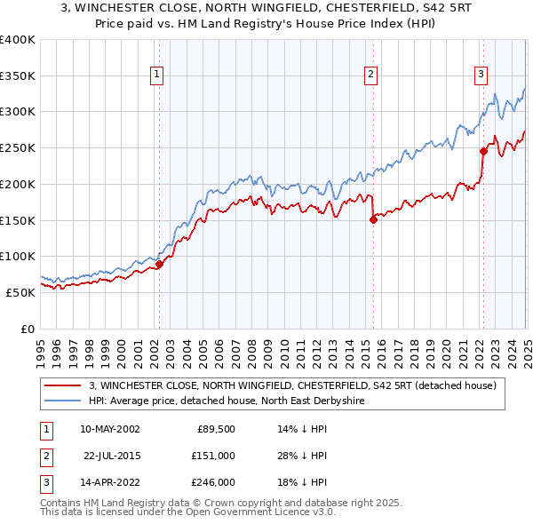 3, WINCHESTER CLOSE, NORTH WINGFIELD, CHESTERFIELD, S42 5RT: Price paid vs HM Land Registry's House Price Index