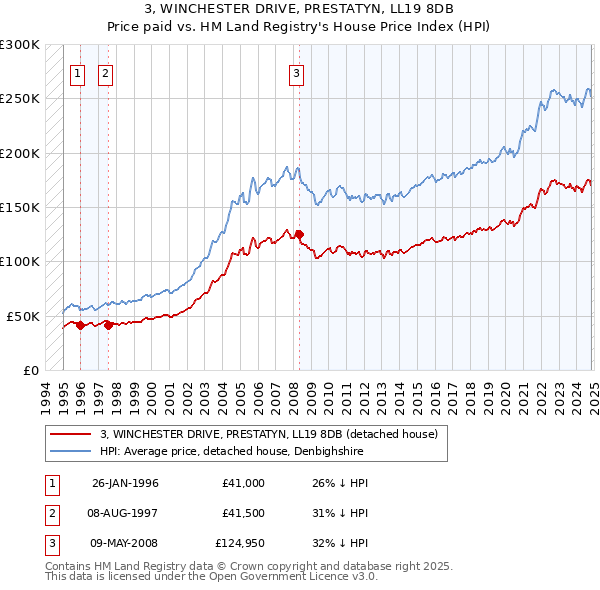 3, WINCHESTER DRIVE, PRESTATYN, LL19 8DB: Price paid vs HM Land Registry's House Price Index