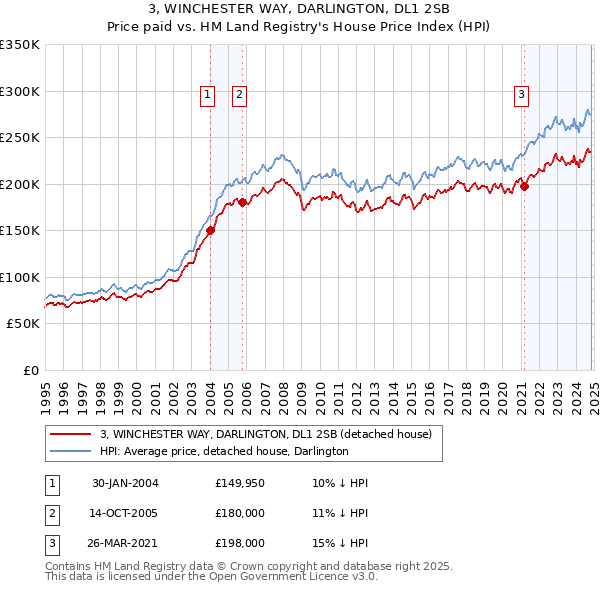 3, WINCHESTER WAY, DARLINGTON, DL1 2SB: Price paid vs HM Land Registry's House Price Index