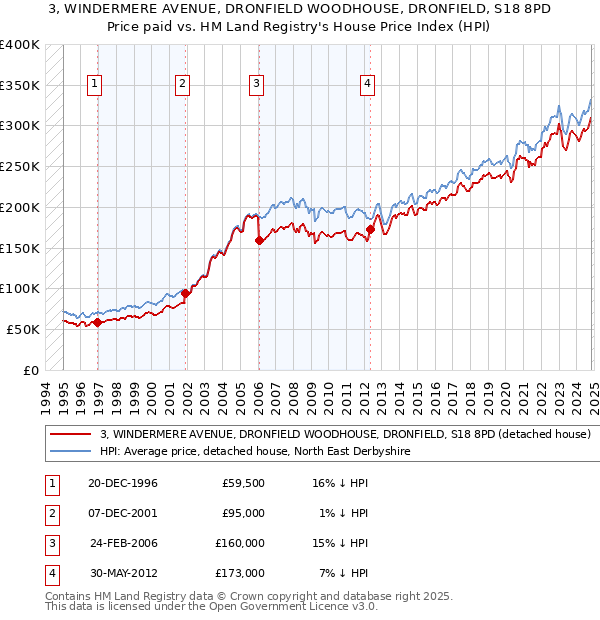 3, WINDERMERE AVENUE, DRONFIELD WOODHOUSE, DRONFIELD, S18 8PD: Price paid vs HM Land Registry's House Price Index