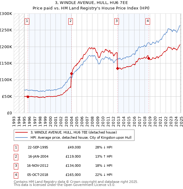 3, WINDLE AVENUE, HULL, HU6 7EE: Price paid vs HM Land Registry's House Price Index