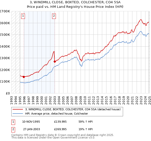 3, WINDMILL CLOSE, BOXTED, COLCHESTER, CO4 5SA: Price paid vs HM Land Registry's House Price Index