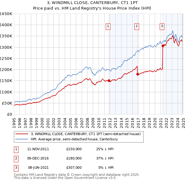 3, WINDMILL CLOSE, CANTERBURY, CT1 1PT: Price paid vs HM Land Registry's House Price Index