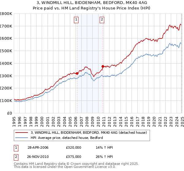 3, WINDMILL HILL, BIDDENHAM, BEDFORD, MK40 4AG: Price paid vs HM Land Registry's House Price Index