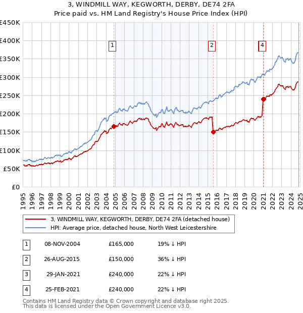 3, WINDMILL WAY, KEGWORTH, DERBY, DE74 2FA: Price paid vs HM Land Registry's House Price Index