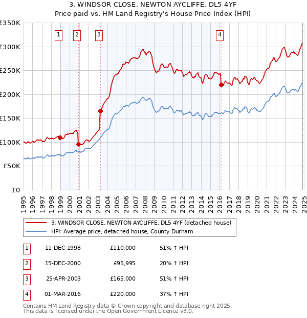 3, WINDSOR CLOSE, NEWTON AYCLIFFE, DL5 4YF: Price paid vs HM Land Registry's House Price Index