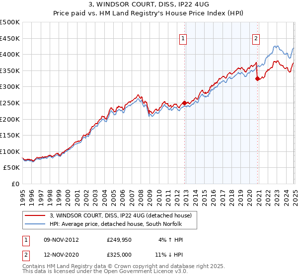 3, WINDSOR COURT, DISS, IP22 4UG: Price paid vs HM Land Registry's House Price Index