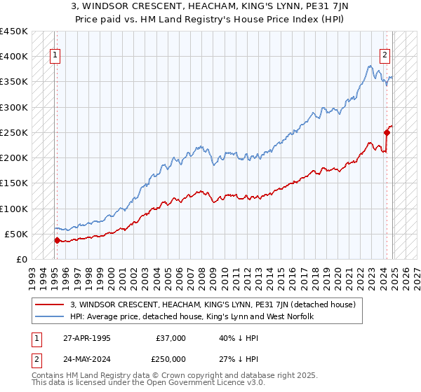 3, WINDSOR CRESCENT, HEACHAM, KING'S LYNN, PE31 7JN: Price paid vs HM Land Registry's House Price Index