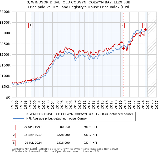 3, WINDSOR DRIVE, OLD COLWYN, COLWYN BAY, LL29 8BB: Price paid vs HM Land Registry's House Price Index