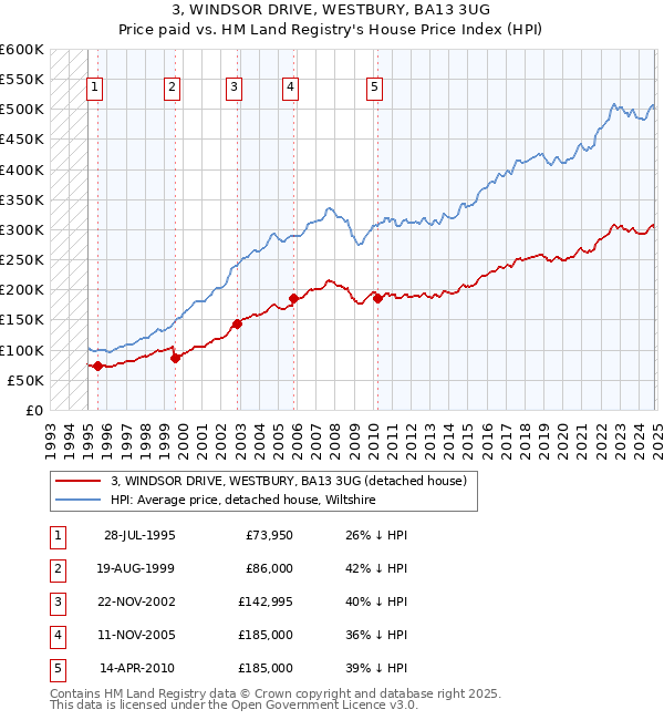 3, WINDSOR DRIVE, WESTBURY, BA13 3UG: Price paid vs HM Land Registry's House Price Index