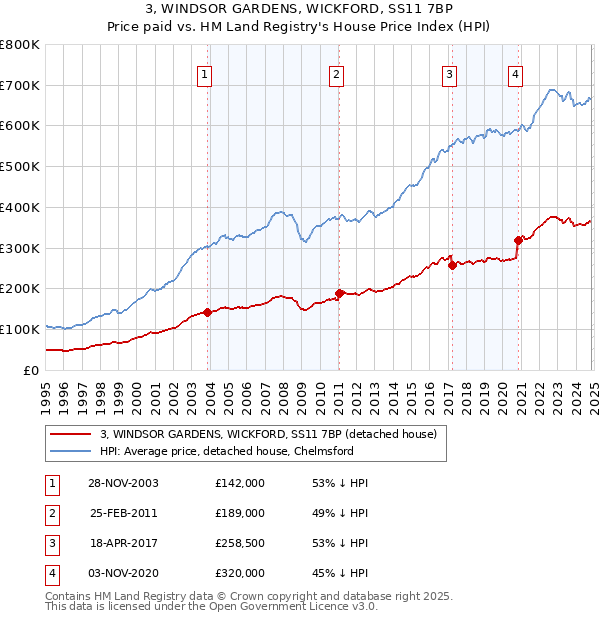 3, WINDSOR GARDENS, WICKFORD, SS11 7BP: Price paid vs HM Land Registry's House Price Index