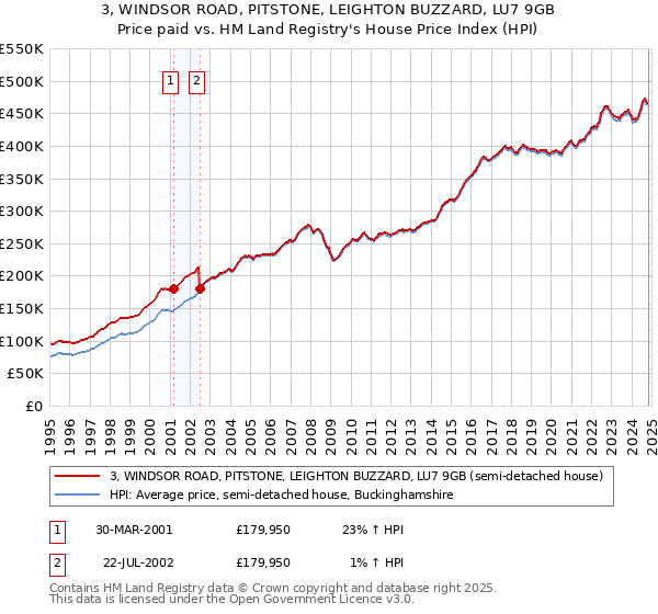 3, WINDSOR ROAD, PITSTONE, LEIGHTON BUZZARD, LU7 9GB: Price paid vs HM Land Registry's House Price Index