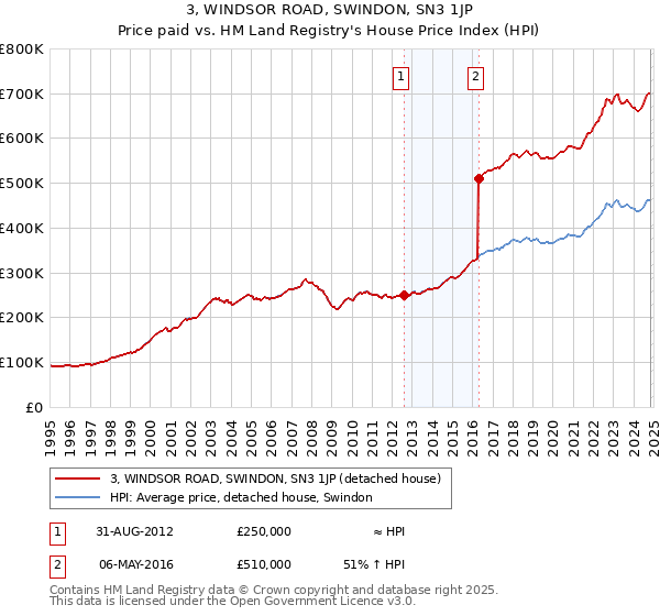 3, WINDSOR ROAD, SWINDON, SN3 1JP: Price paid vs HM Land Registry's House Price Index