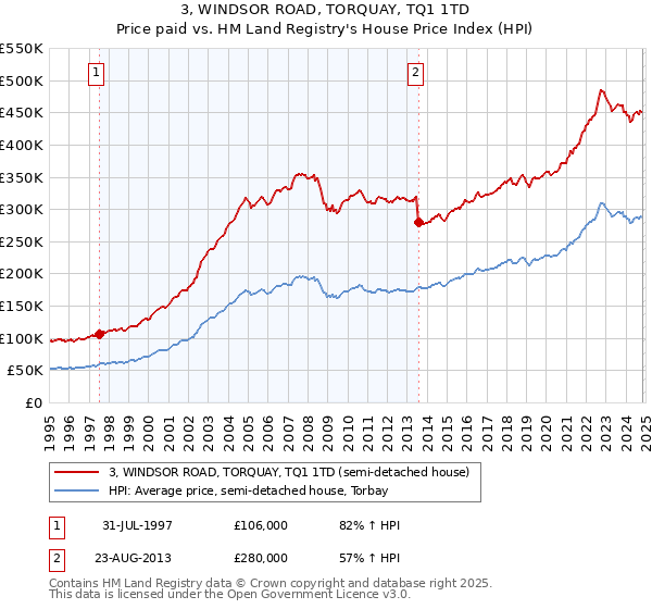 3, WINDSOR ROAD, TORQUAY, TQ1 1TD: Price paid vs HM Land Registry's House Price Index