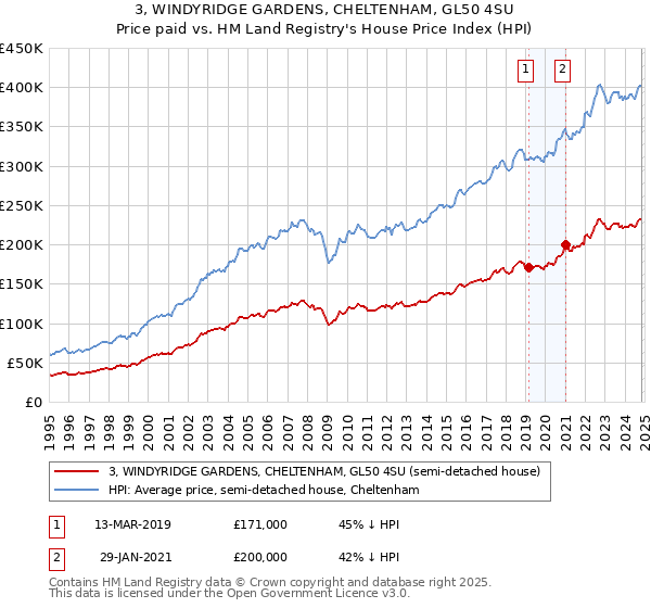 3, WINDYRIDGE GARDENS, CHELTENHAM, GL50 4SU: Price paid vs HM Land Registry's House Price Index