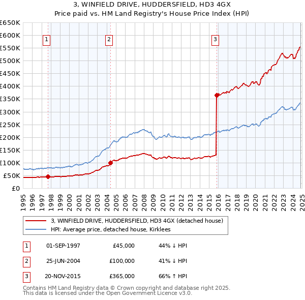 3, WINFIELD DRIVE, HUDDERSFIELD, HD3 4GX: Price paid vs HM Land Registry's House Price Index