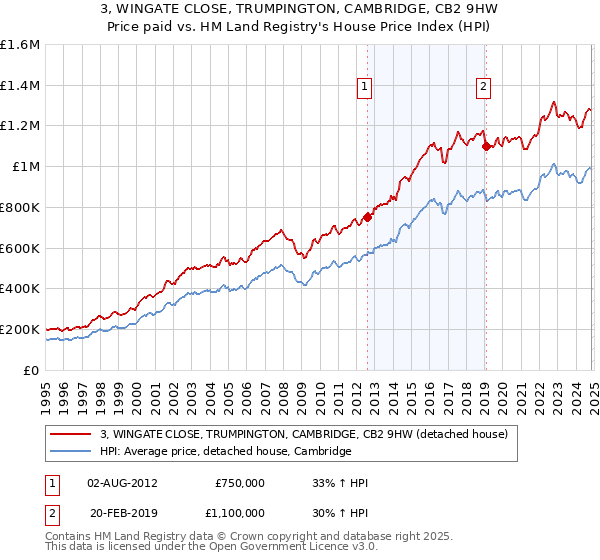 3, WINGATE CLOSE, TRUMPINGTON, CAMBRIDGE, CB2 9HW: Price paid vs HM Land Registry's House Price Index