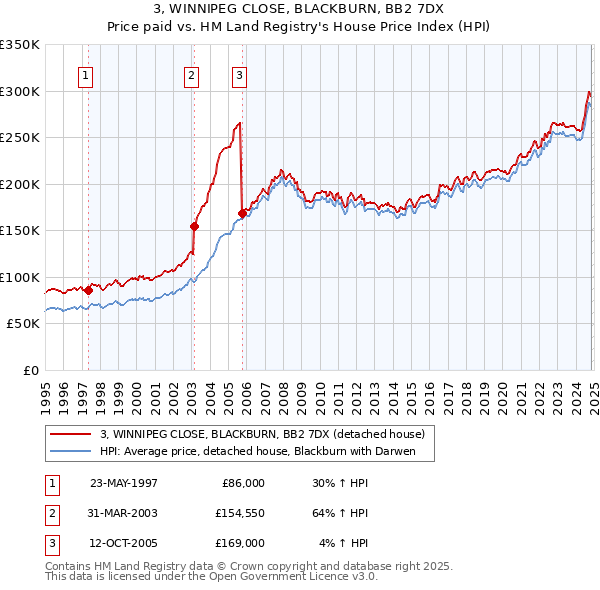 3, WINNIPEG CLOSE, BLACKBURN, BB2 7DX: Price paid vs HM Land Registry's House Price Index