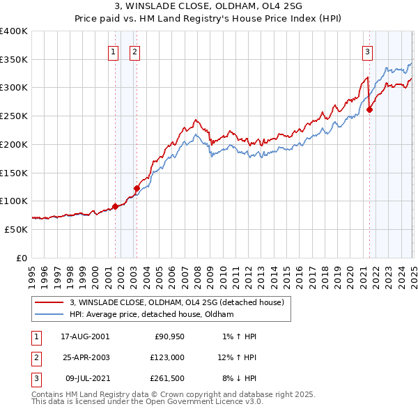 3, WINSLADE CLOSE, OLDHAM, OL4 2SG: Price paid vs HM Land Registry's House Price Index