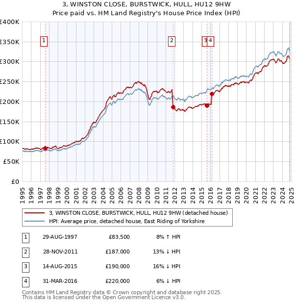 3, WINSTON CLOSE, BURSTWICK, HULL, HU12 9HW: Price paid vs HM Land Registry's House Price Index