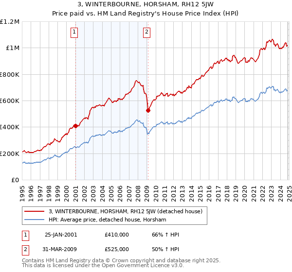 3, WINTERBOURNE, HORSHAM, RH12 5JW: Price paid vs HM Land Registry's House Price Index