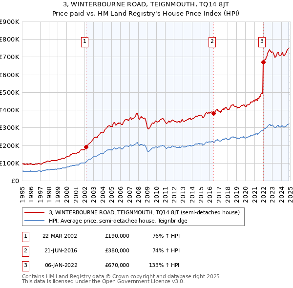 3, WINTERBOURNE ROAD, TEIGNMOUTH, TQ14 8JT: Price paid vs HM Land Registry's House Price Index