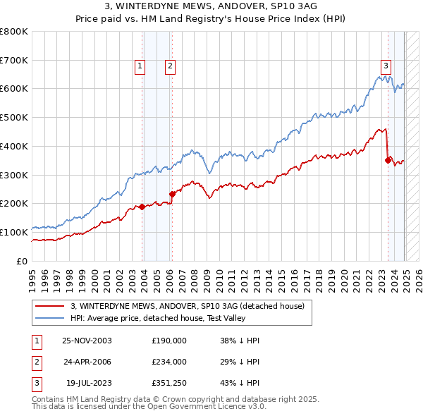 3, WINTERDYNE MEWS, ANDOVER, SP10 3AG: Price paid vs HM Land Registry's House Price Index