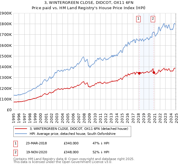 3, WINTERGREEN CLOSE, DIDCOT, OX11 6FN: Price paid vs HM Land Registry's House Price Index