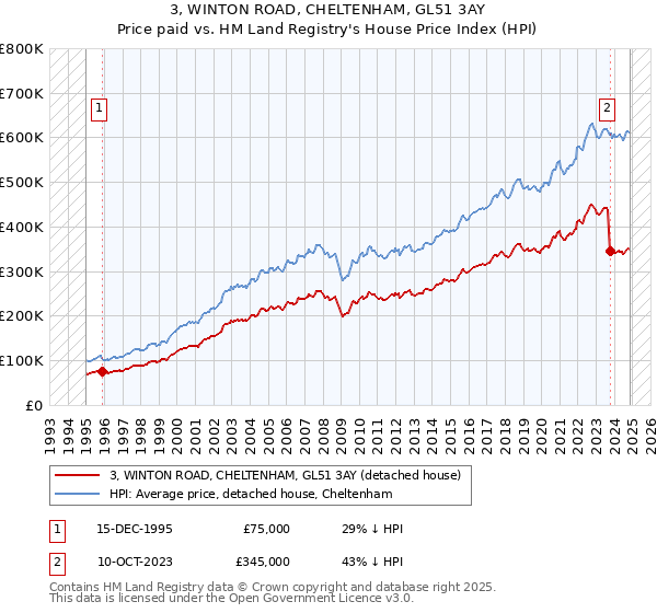 3, WINTON ROAD, CHELTENHAM, GL51 3AY: Price paid vs HM Land Registry's House Price Index