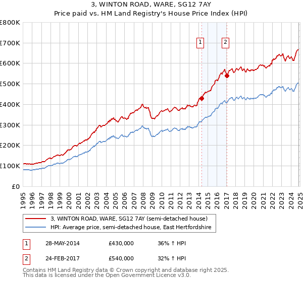 3, WINTON ROAD, WARE, SG12 7AY: Price paid vs HM Land Registry's House Price Index