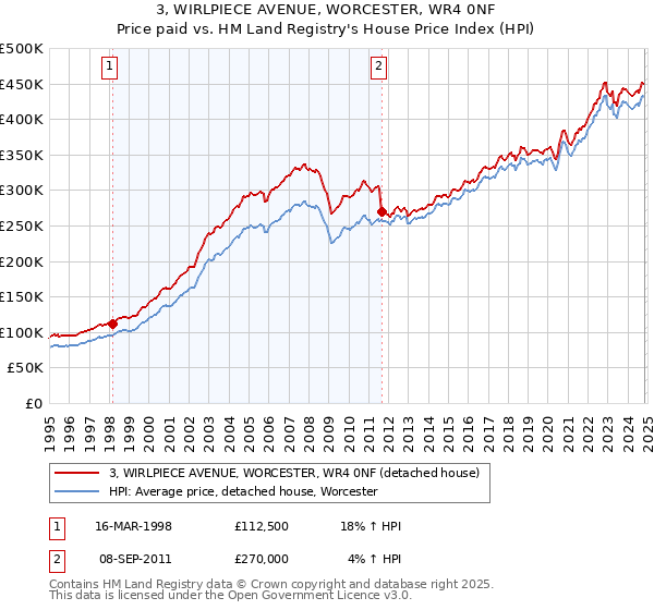 3, WIRLPIECE AVENUE, WORCESTER, WR4 0NF: Price paid vs HM Land Registry's House Price Index