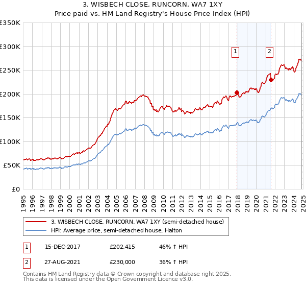 3, WISBECH CLOSE, RUNCORN, WA7 1XY: Price paid vs HM Land Registry's House Price Index