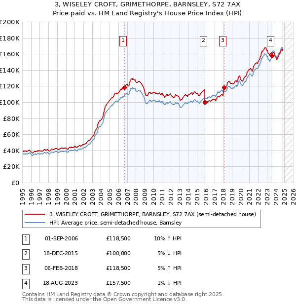 3, WISELEY CROFT, GRIMETHORPE, BARNSLEY, S72 7AX: Price paid vs HM Land Registry's House Price Index