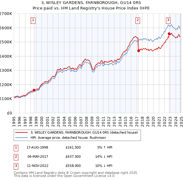 3, WISLEY GARDENS, FARNBOROUGH, GU14 0RS: Price paid vs HM Land Registry's House Price Index