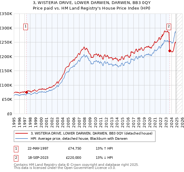 3, WISTERIA DRIVE, LOWER DARWEN, DARWEN, BB3 0QY: Price paid vs HM Land Registry's House Price Index