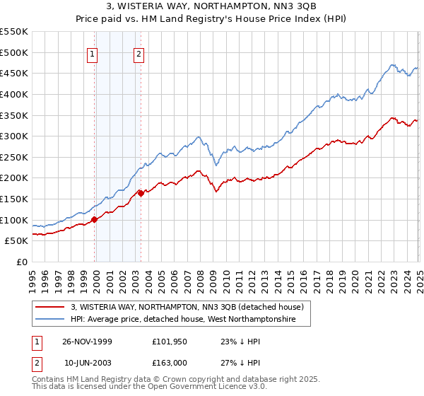 3, WISTERIA WAY, NORTHAMPTON, NN3 3QB: Price paid vs HM Land Registry's House Price Index