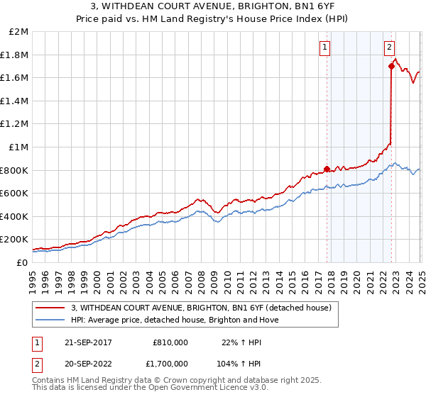 3, WITHDEAN COURT AVENUE, BRIGHTON, BN1 6YF: Price paid vs HM Land Registry's House Price Index