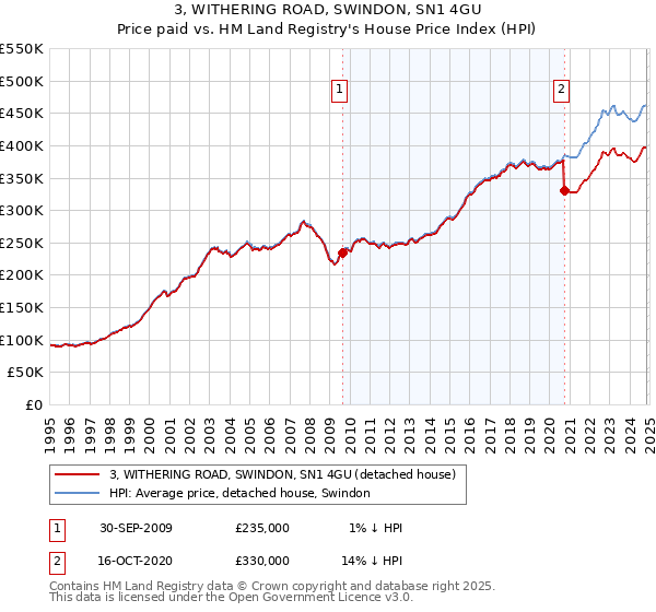 3, WITHERING ROAD, SWINDON, SN1 4GU: Price paid vs HM Land Registry's House Price Index