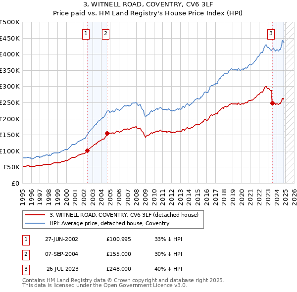 3, WITNELL ROAD, COVENTRY, CV6 3LF: Price paid vs HM Land Registry's House Price Index