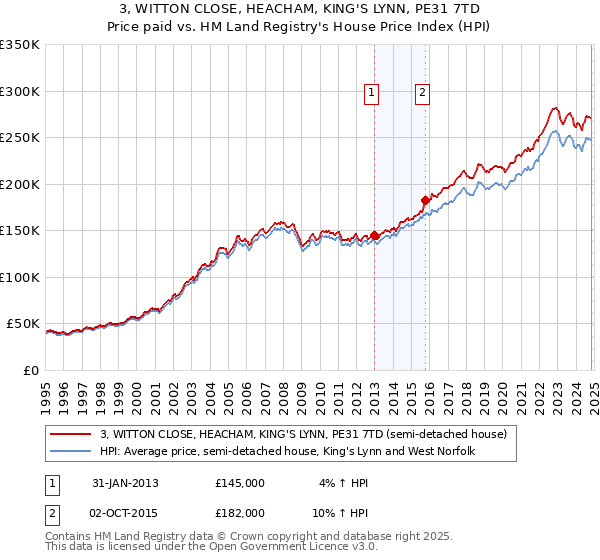 3, WITTON CLOSE, HEACHAM, KING'S LYNN, PE31 7TD: Price paid vs HM Land Registry's House Price Index