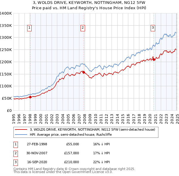 3, WOLDS DRIVE, KEYWORTH, NOTTINGHAM, NG12 5FW: Price paid vs HM Land Registry's House Price Index