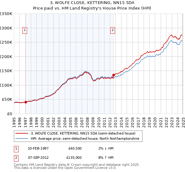 3, WOLFE CLOSE, KETTERING, NN15 5DA: Price paid vs HM Land Registry's House Price Index