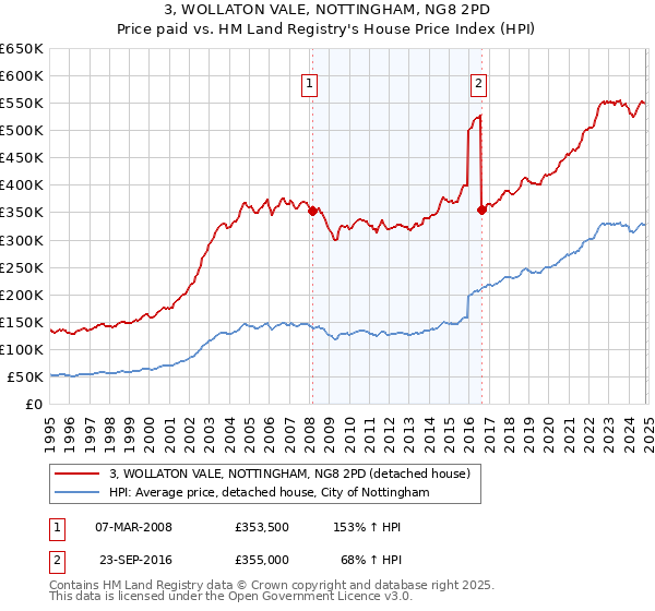 3, WOLLATON VALE, NOTTINGHAM, NG8 2PD: Price paid vs HM Land Registry's House Price Index