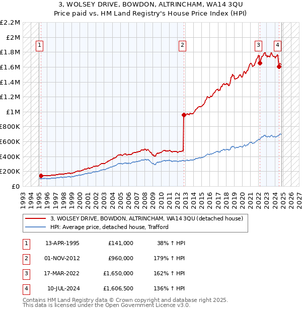 3, WOLSEY DRIVE, BOWDON, ALTRINCHAM, WA14 3QU: Price paid vs HM Land Registry's House Price Index