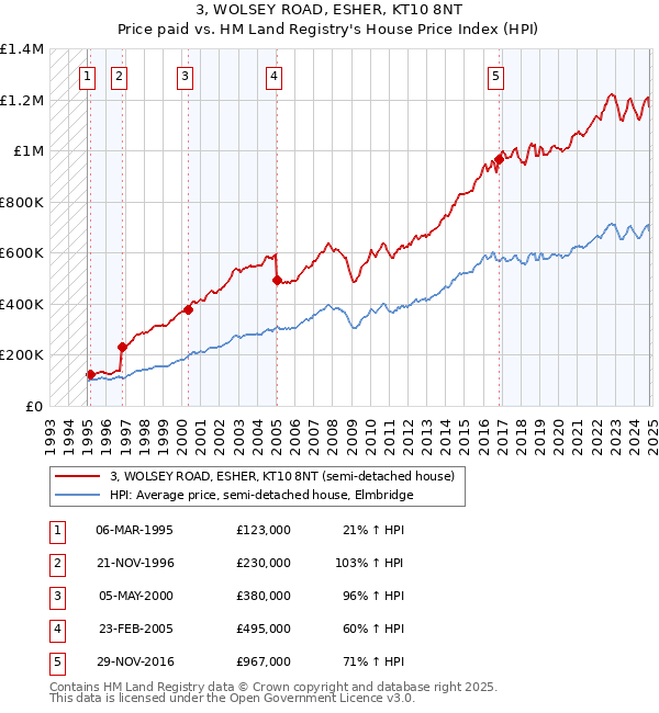 3, WOLSEY ROAD, ESHER, KT10 8NT: Price paid vs HM Land Registry's House Price Index